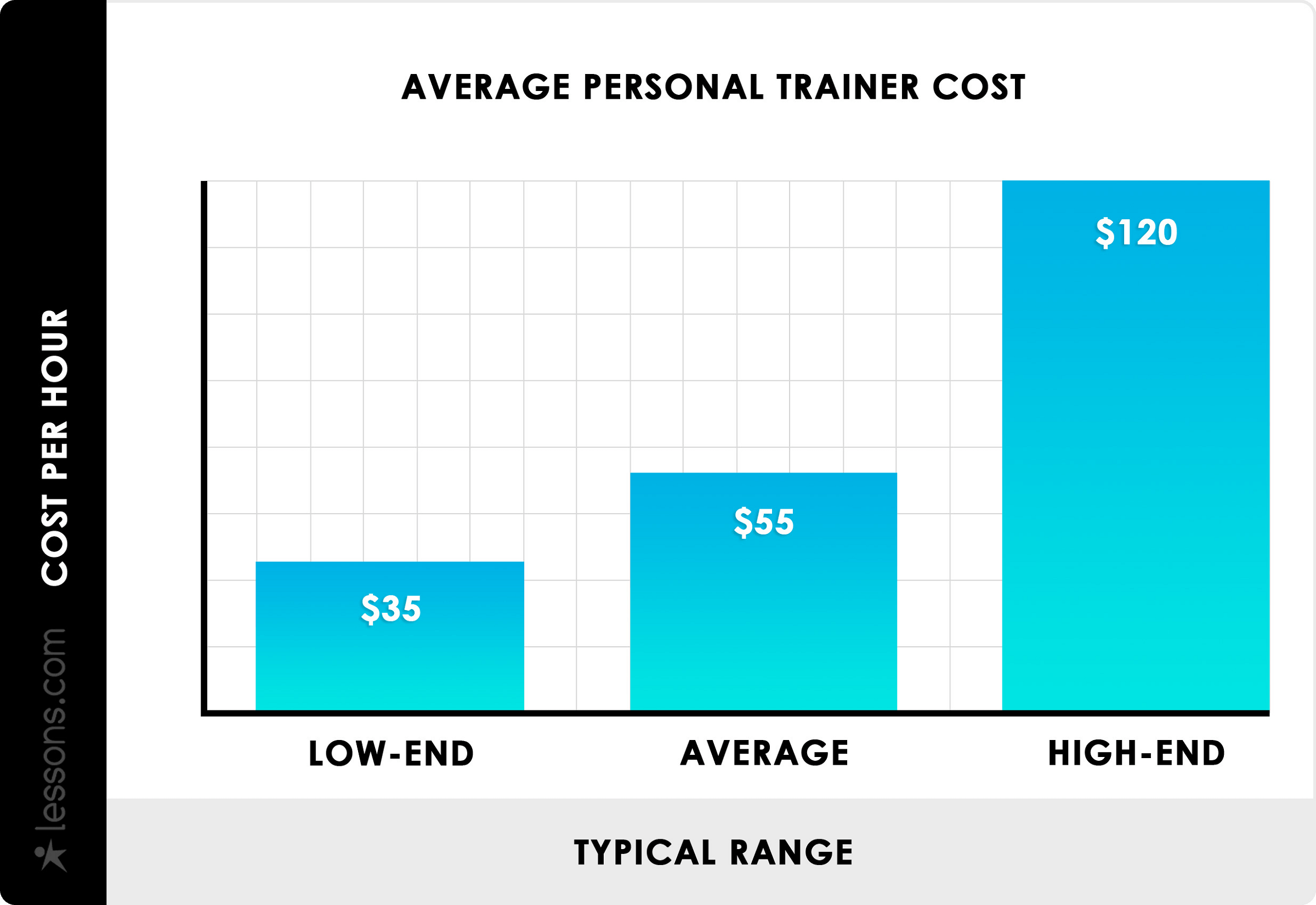 Personal deals trainer cost